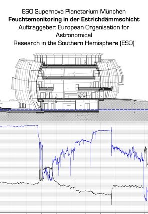 In der oberen Hälfte ist ein Gebäudequerschnitt des Planetariums zu sehen. Die Estrichdämmschicht befindet sich ganz unten im Keller und soll das Eindringen von Feuchtigkeit von außen verhindern. UNter dem Querschnitt ist ein Diagramm mit zwei LInien zu sehen: Feuchtigkeit und Temperatur in Abhängigkeit von der Zeit.